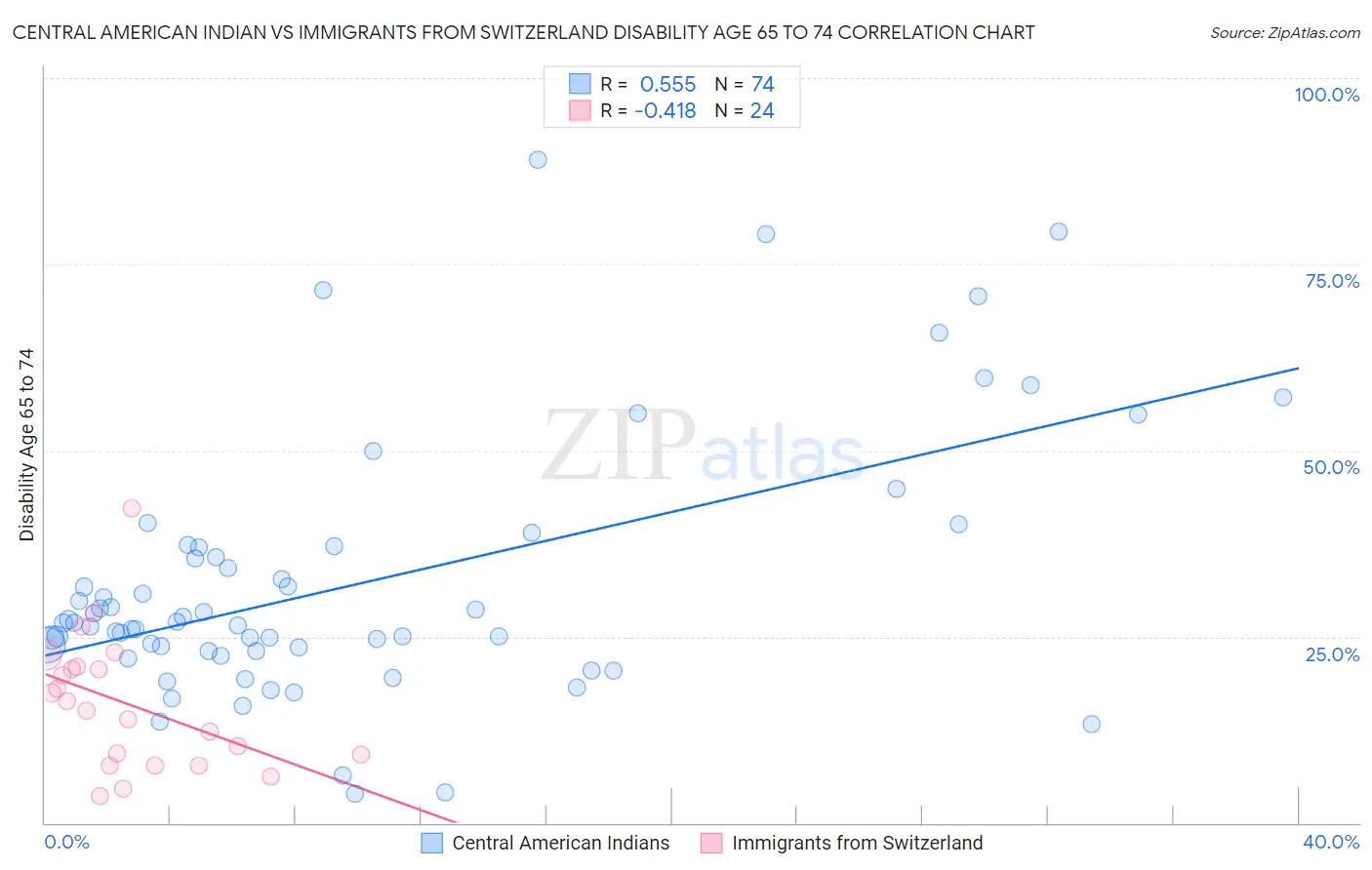 Central American Indian vs Immigrants from Switzerland Disability Age 65 to 74
