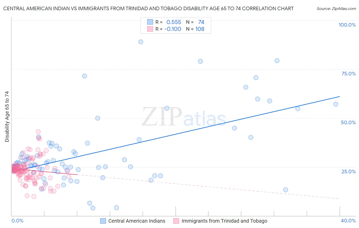 Central American Indian vs Immigrants from Trinidad and Tobago Disability Age 65 to 74