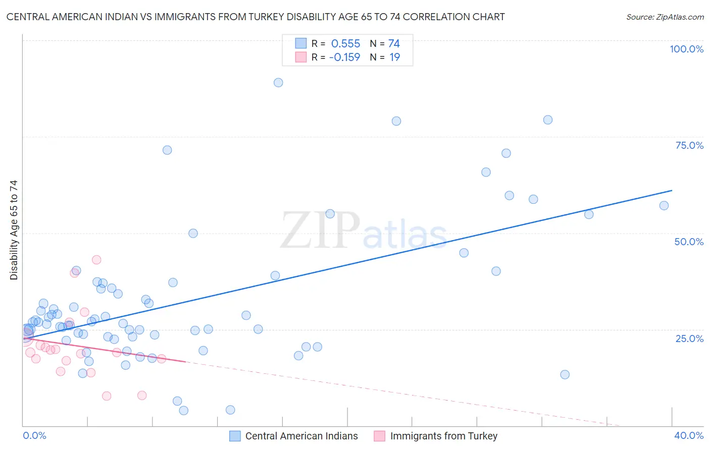 Central American Indian vs Immigrants from Turkey Disability Age 65 to 74