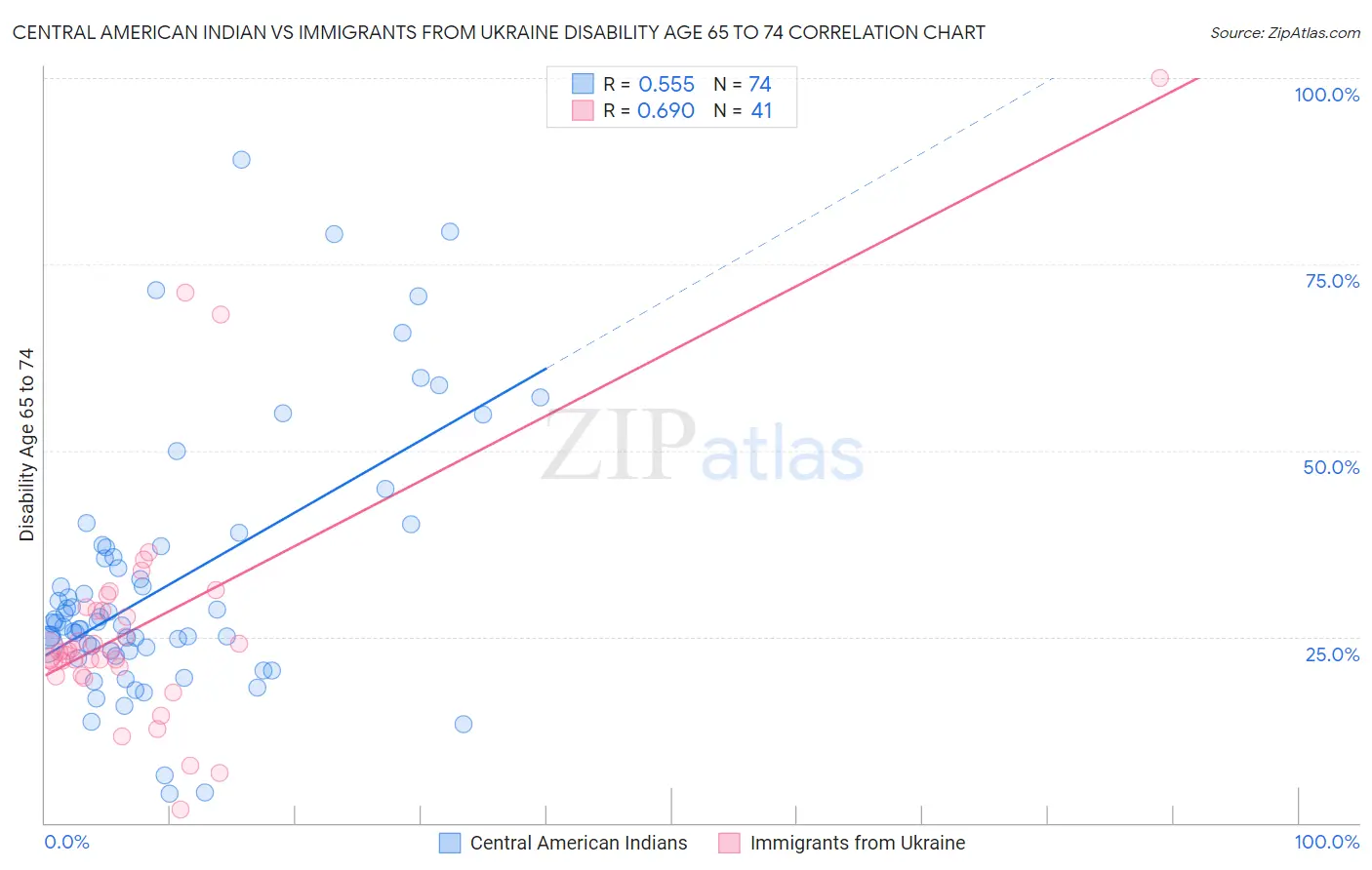 Central American Indian vs Immigrants from Ukraine Disability Age 65 to 74