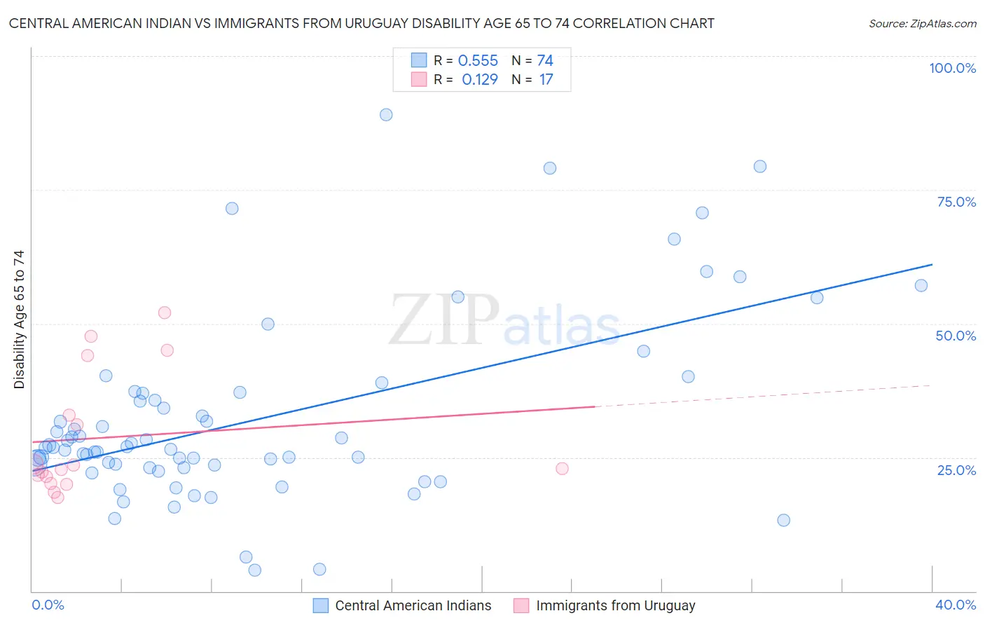 Central American Indian vs Immigrants from Uruguay Disability Age 65 to 74