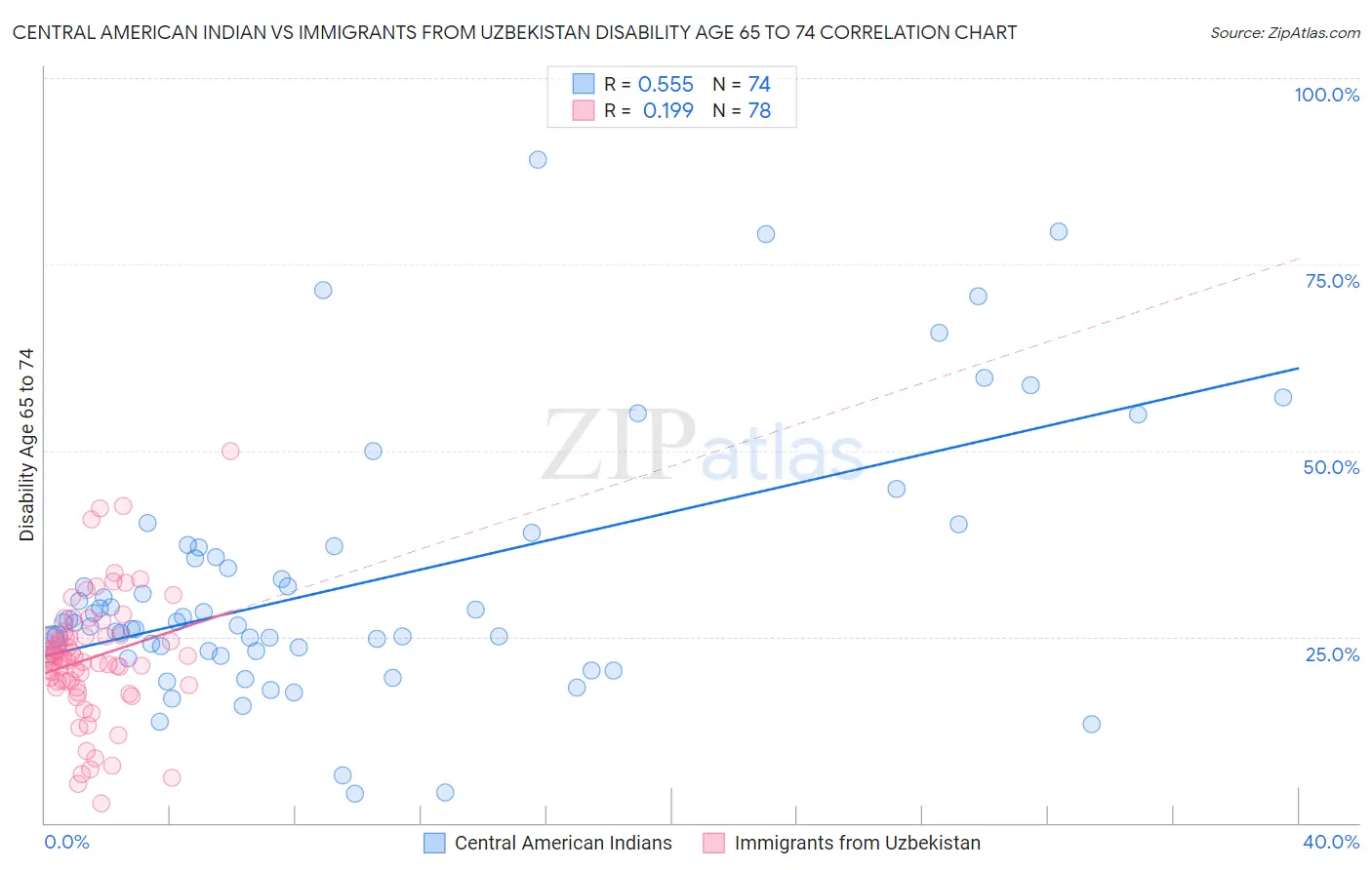 Central American Indian vs Immigrants from Uzbekistan Disability Age 65 to 74