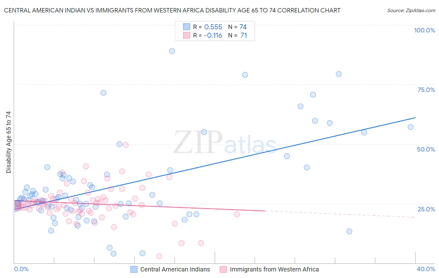 Central American Indian vs Immigrants from Western Africa Disability Age 65 to 74