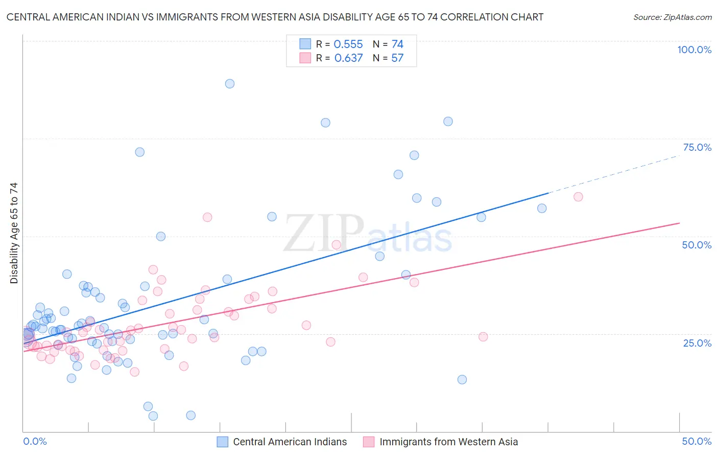 Central American Indian vs Immigrants from Western Asia Disability Age 65 to 74