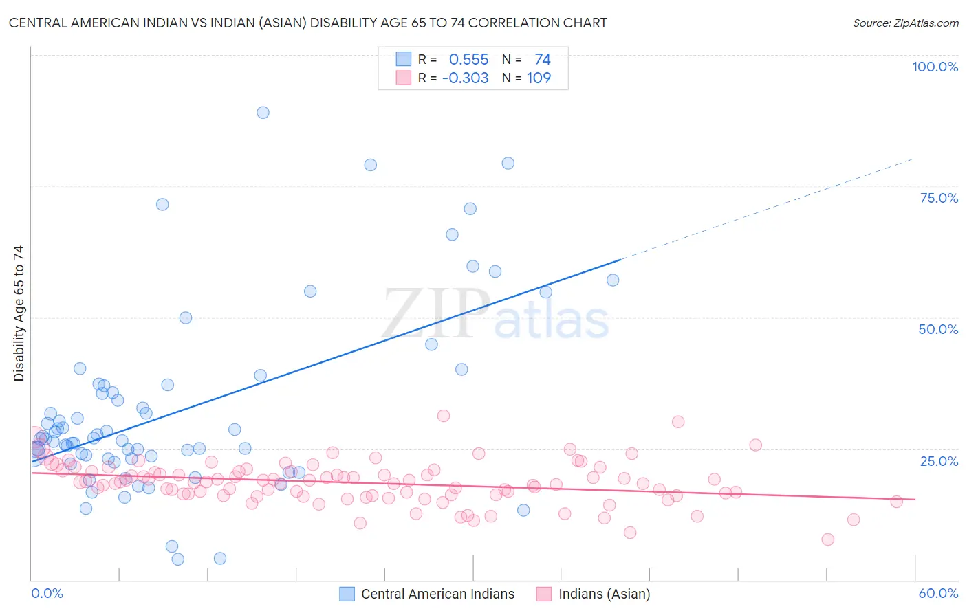 Central American Indian vs Indian (Asian) Disability Age 65 to 74