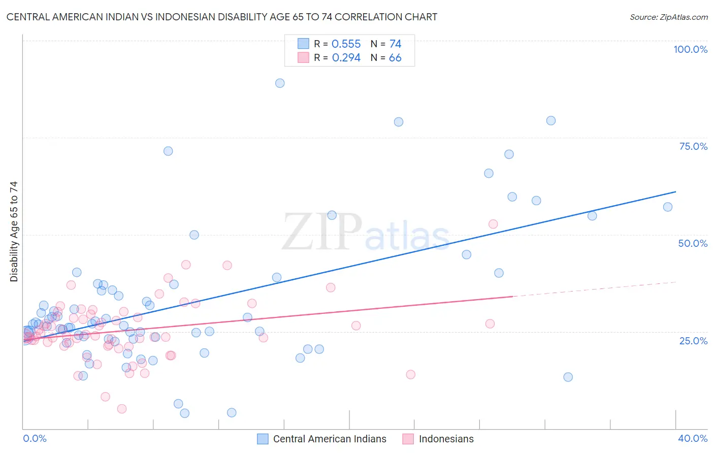Central American Indian vs Indonesian Disability Age 65 to 74