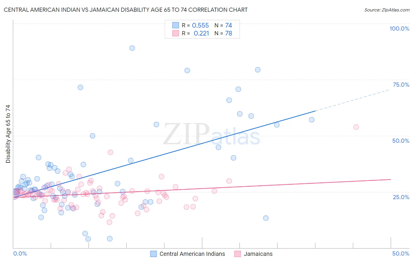 Central American Indian vs Jamaican Disability Age 65 to 74