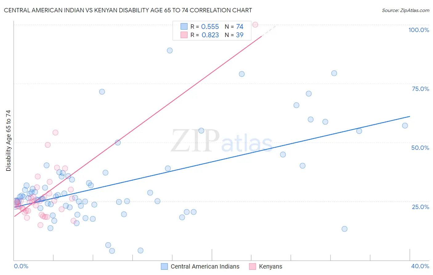 Central American Indian vs Kenyan Disability Age 65 to 74