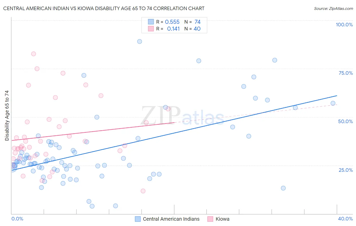 Central American Indian vs Kiowa Disability Age 65 to 74