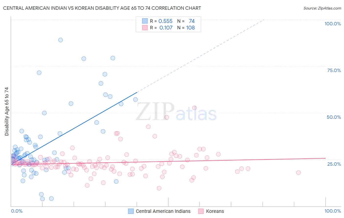 Central American Indian vs Korean Disability Age 65 to 74