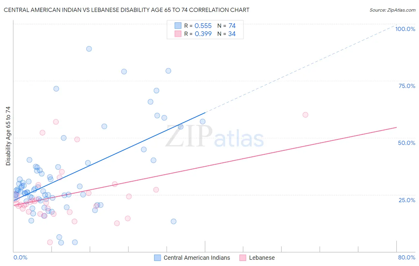 Central American Indian vs Lebanese Disability Age 65 to 74