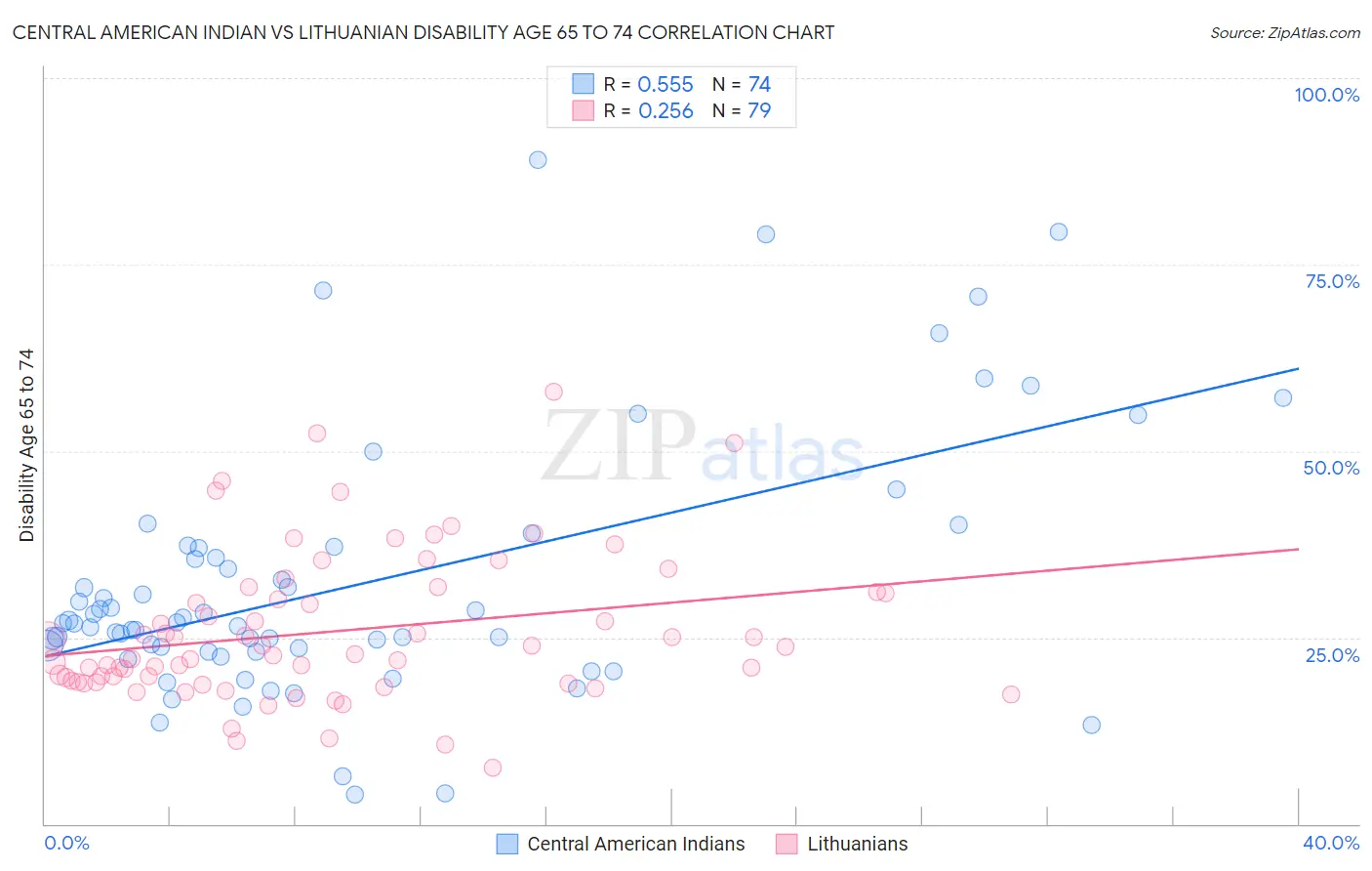 Central American Indian vs Lithuanian Disability Age 65 to 74