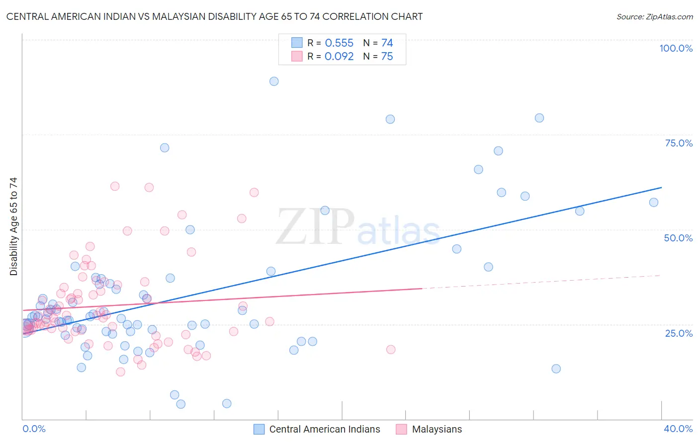 Central American Indian vs Malaysian Disability Age 65 to 74