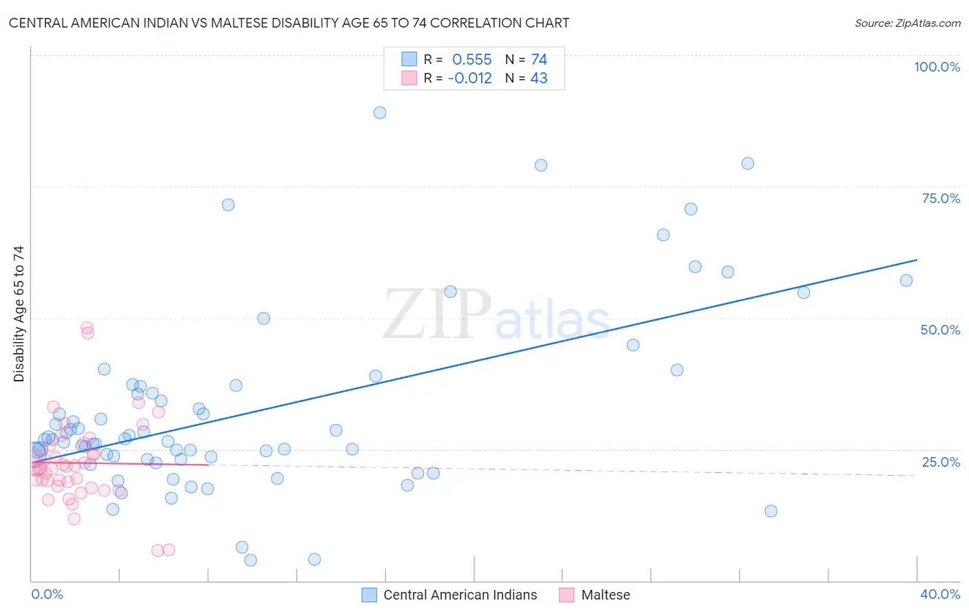 Central American Indian vs Maltese Disability Age 65 to 74