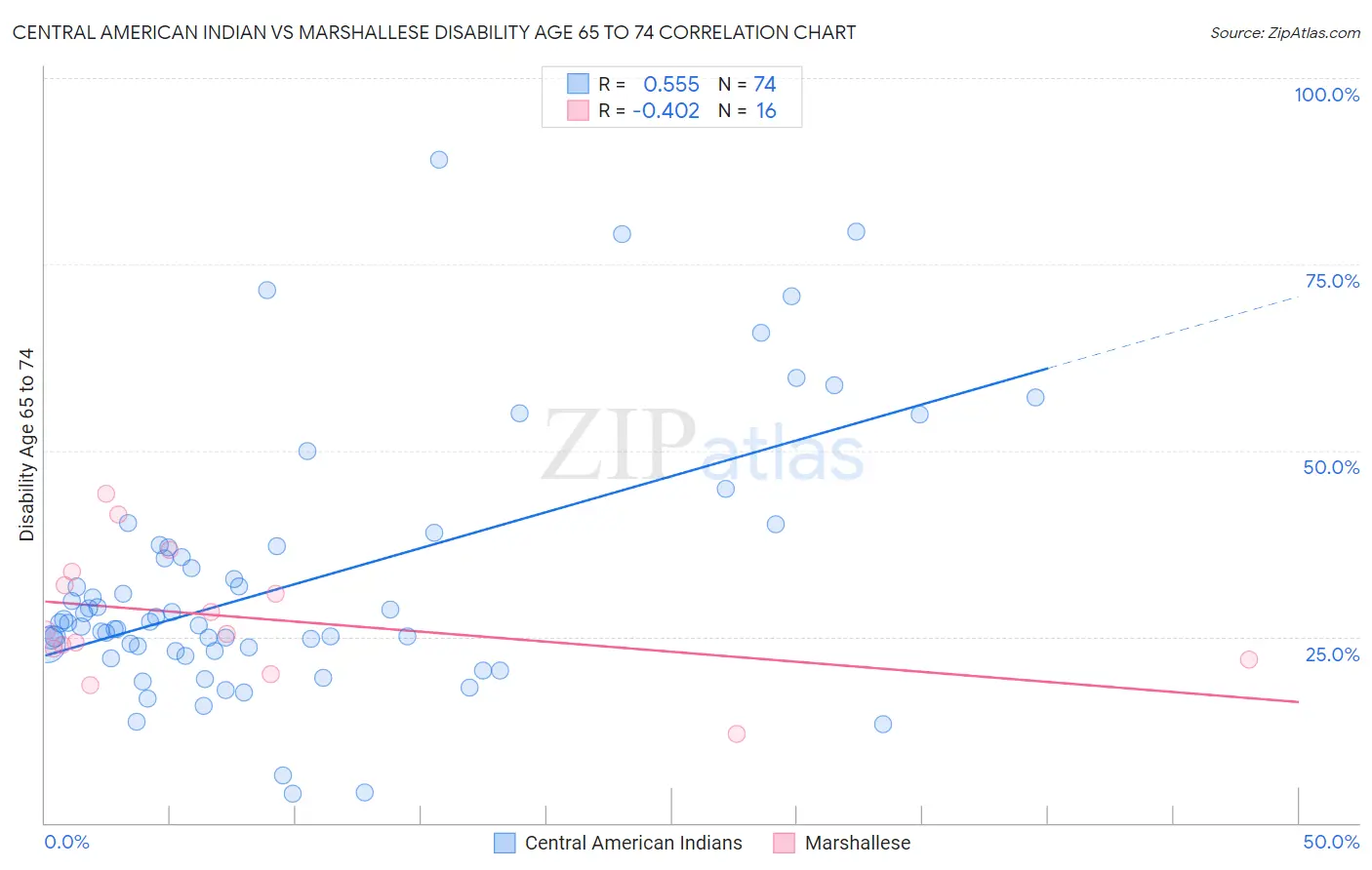Central American Indian vs Marshallese Disability Age 65 to 74