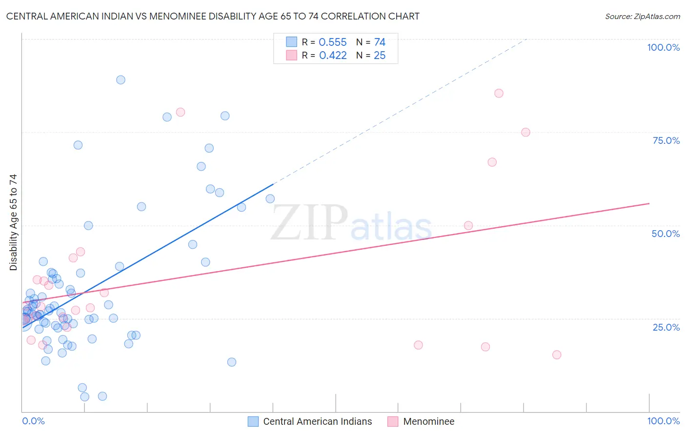 Central American Indian vs Menominee Disability Age 65 to 74