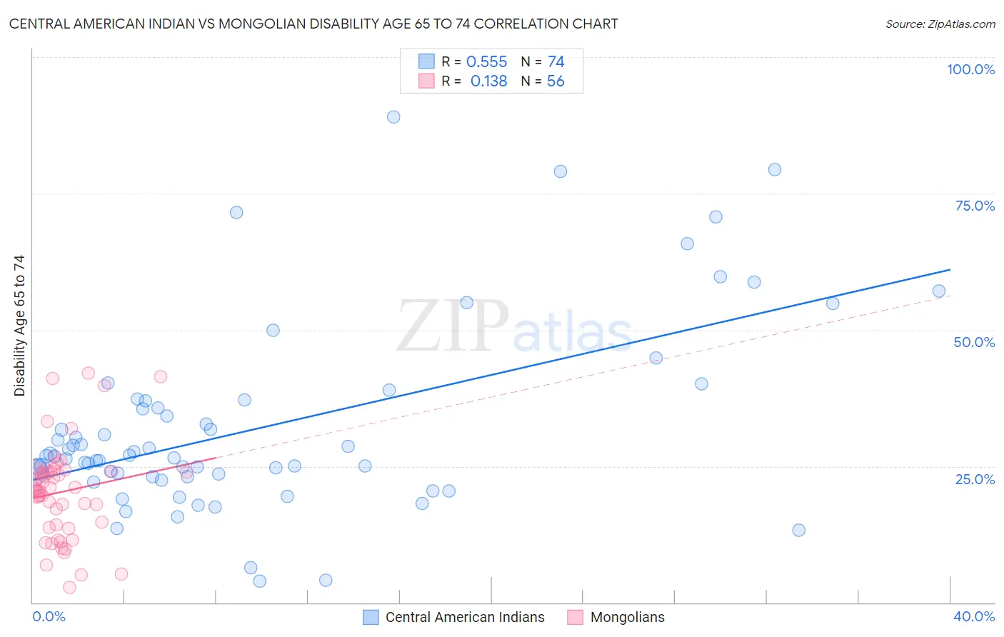 Central American Indian vs Mongolian Disability Age 65 to 74