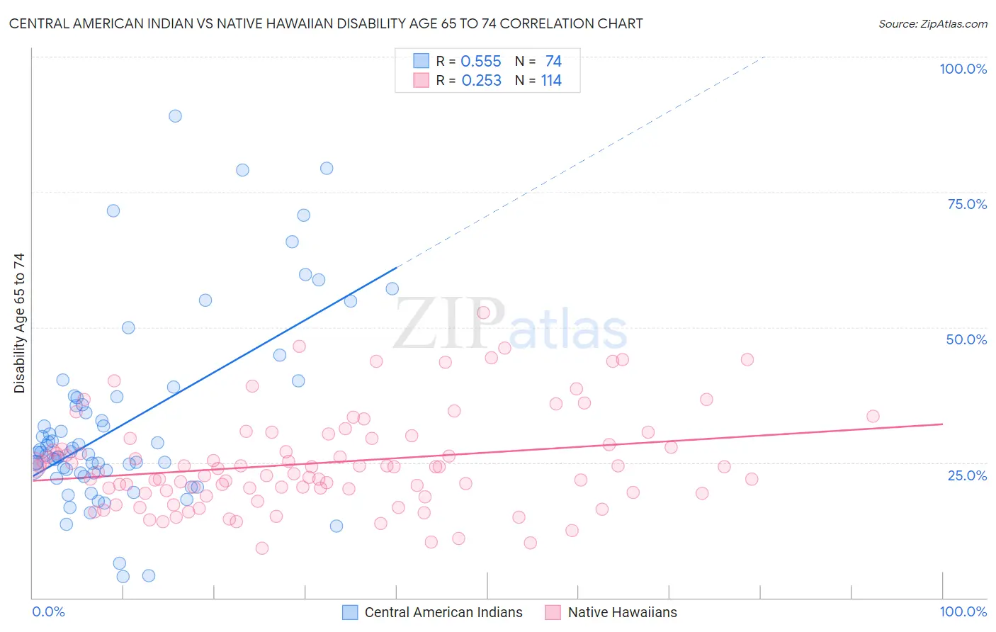 Central American Indian vs Native Hawaiian Disability Age 65 to 74