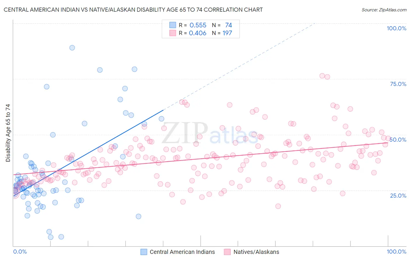 Central American Indian vs Native/Alaskan Disability Age 65 to 74
