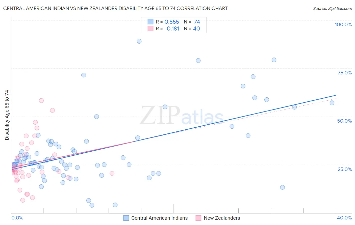Central American Indian vs New Zealander Disability Age 65 to 74