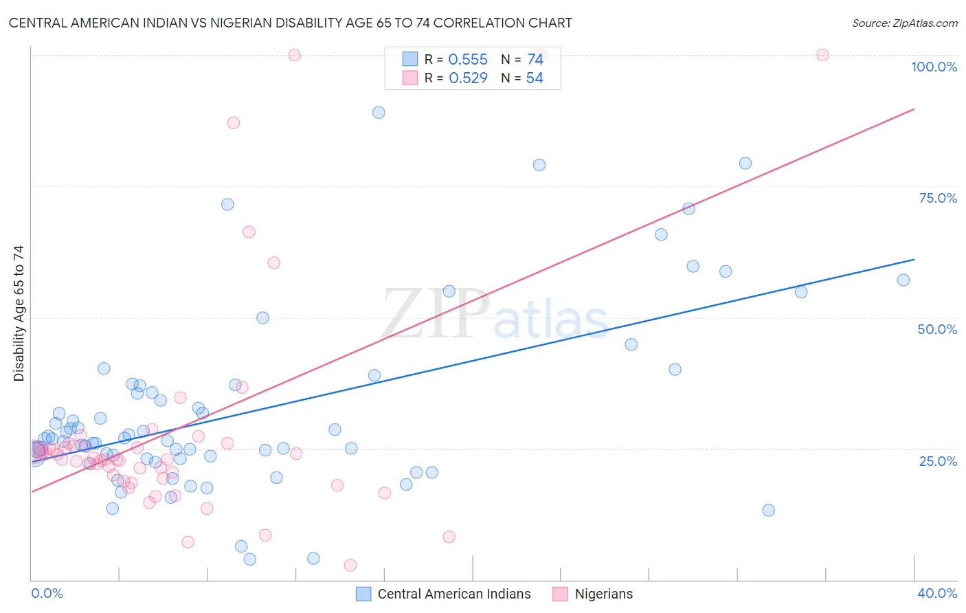Central American Indian vs Nigerian Disability Age 65 to 74