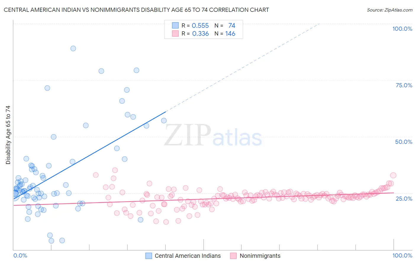 Central American Indian vs Nonimmigrants Disability Age 65 to 74