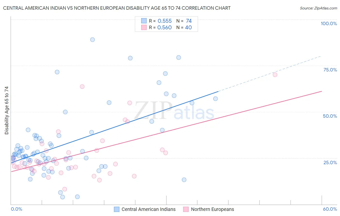 Central American Indian vs Northern European Disability Age 65 to 74