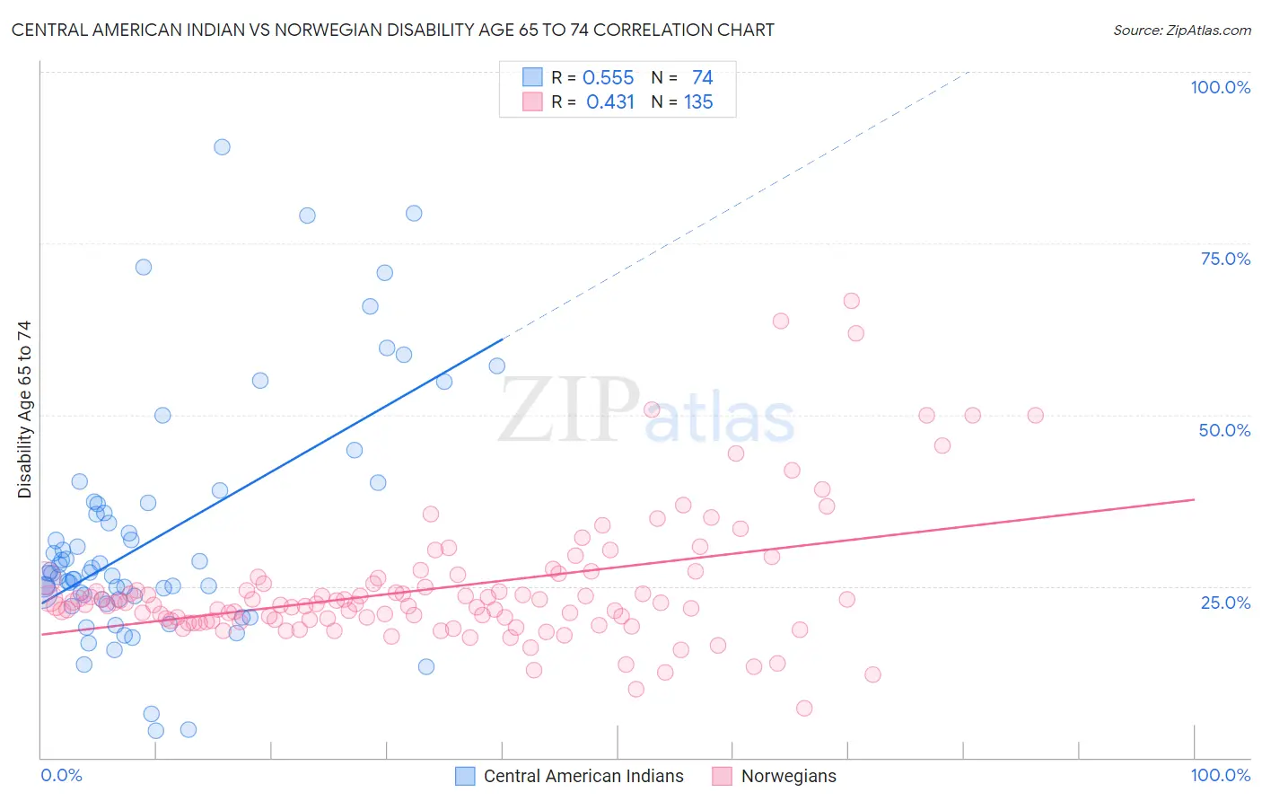Central American Indian vs Norwegian Disability Age 65 to 74