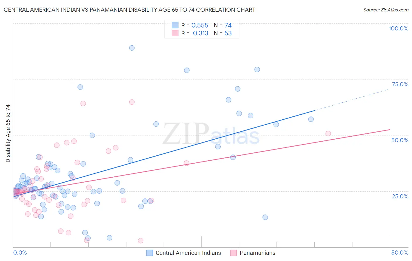 Central American Indian vs Panamanian Disability Age 65 to 74