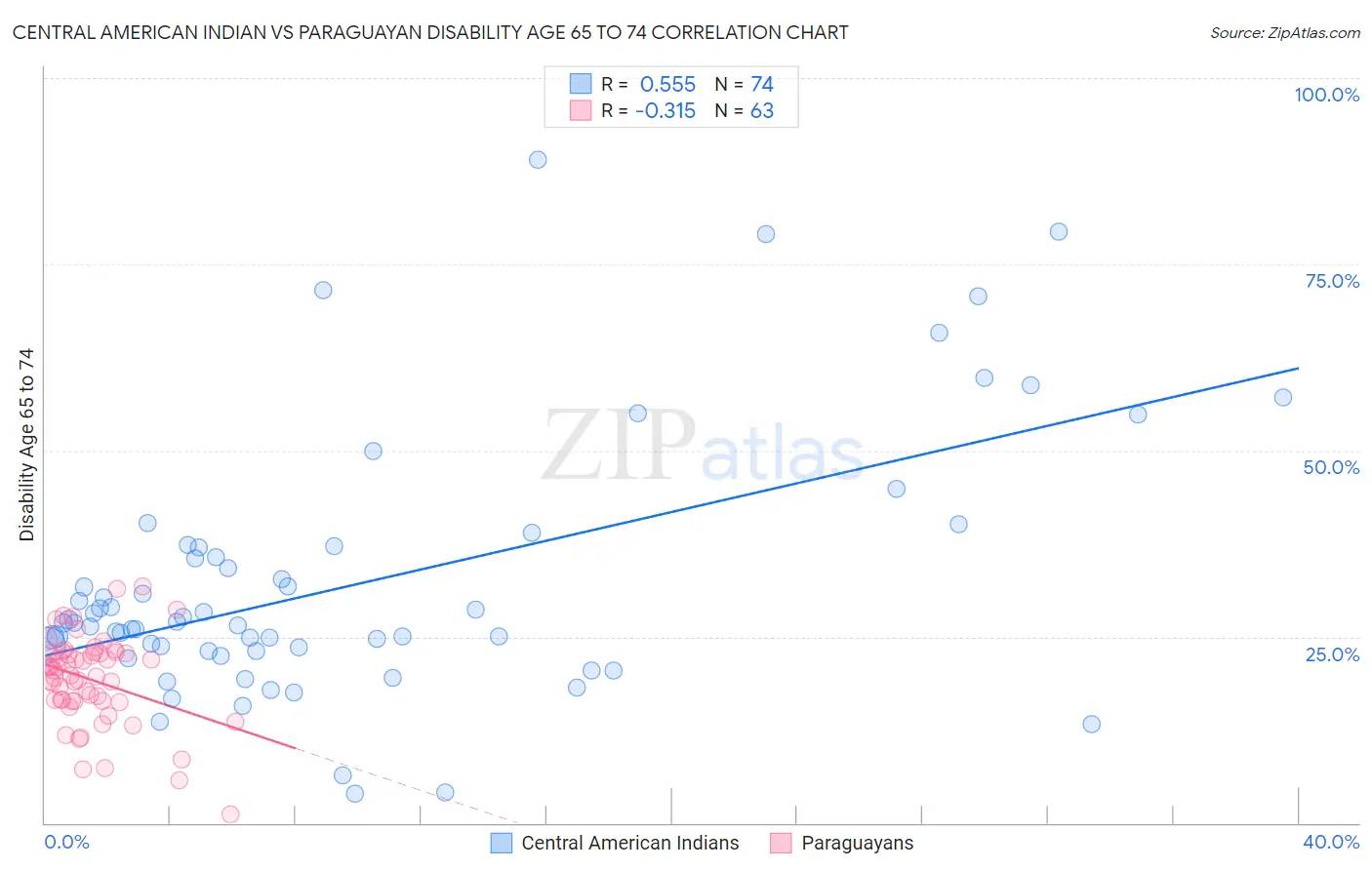 Central American Indian vs Paraguayan Disability Age 65 to 74
