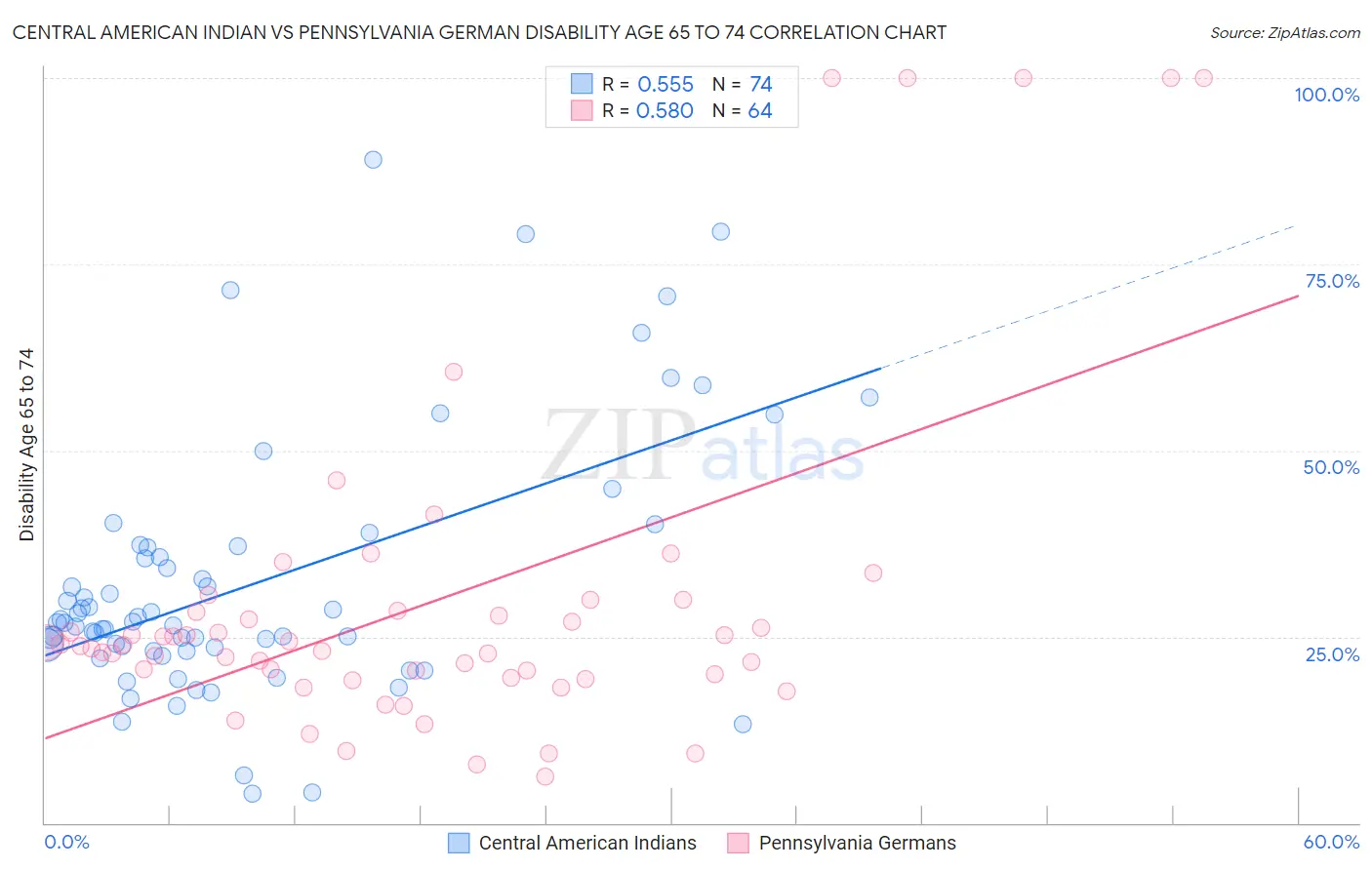 Central American Indian vs Pennsylvania German Disability Age 65 to 74