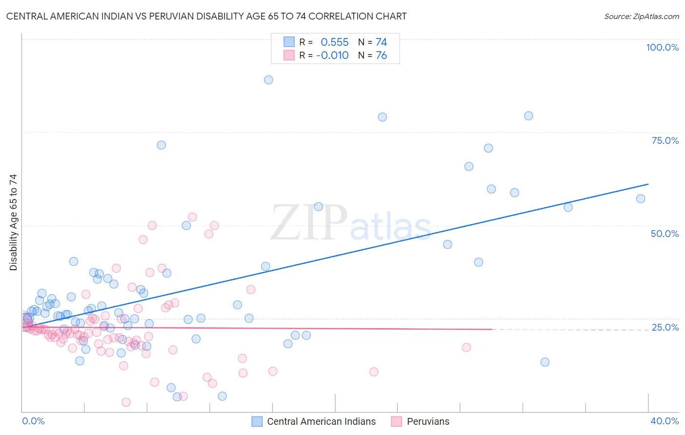 Central American Indian vs Peruvian Disability Age 65 to 74