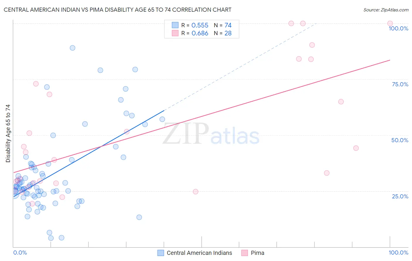 Central American Indian vs Pima Disability Age 65 to 74