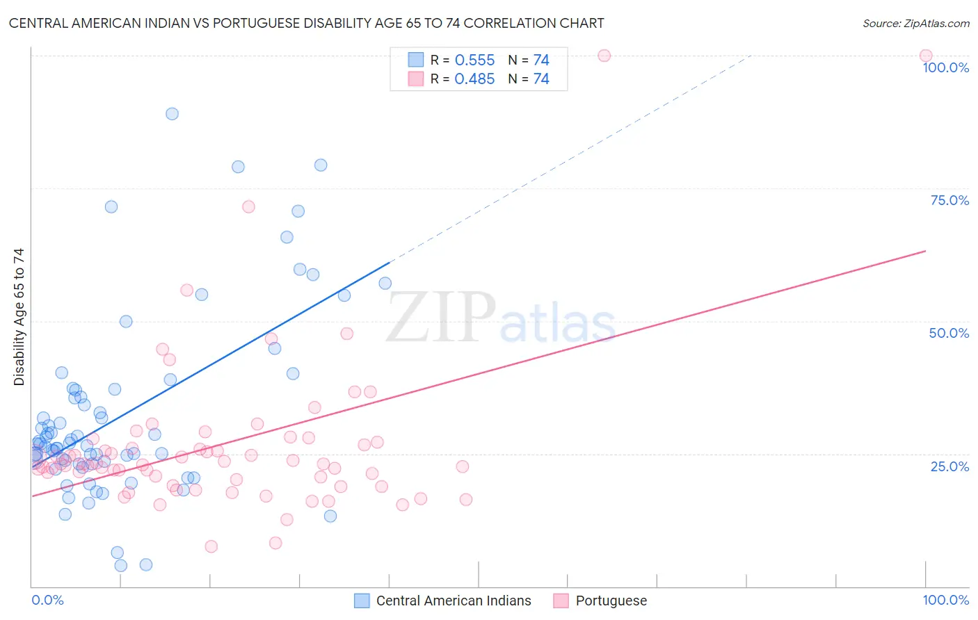 Central American Indian vs Portuguese Disability Age 65 to 74