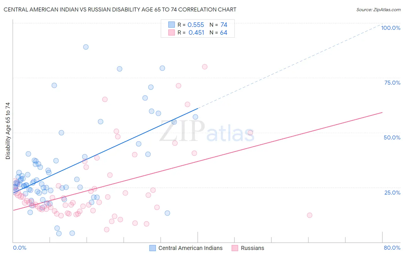 Central American Indian vs Russian Disability Age 65 to 74