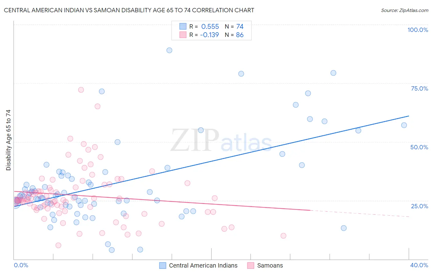 Central American Indian vs Samoan Disability Age 65 to 74