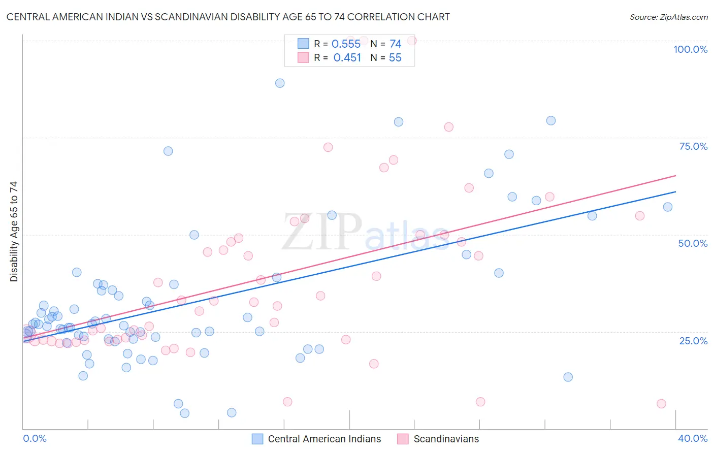 Central American Indian vs Scandinavian Disability Age 65 to 74