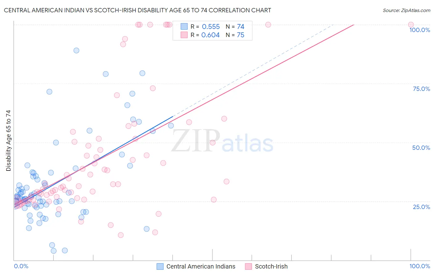Central American Indian vs Scotch-Irish Disability Age 65 to 74