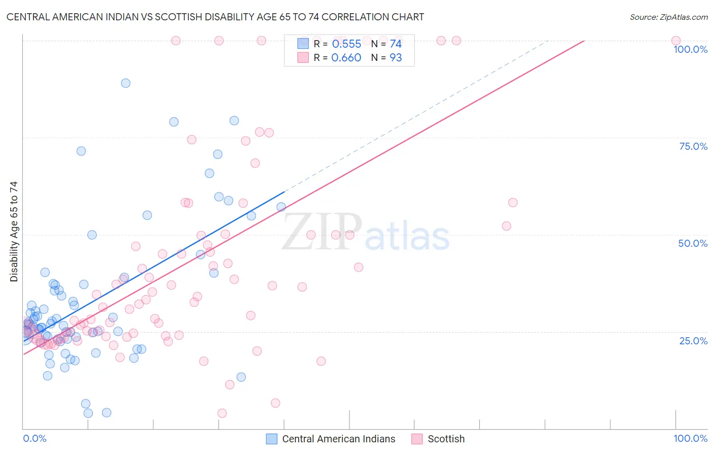 Central American Indian vs Scottish Disability Age 65 to 74
