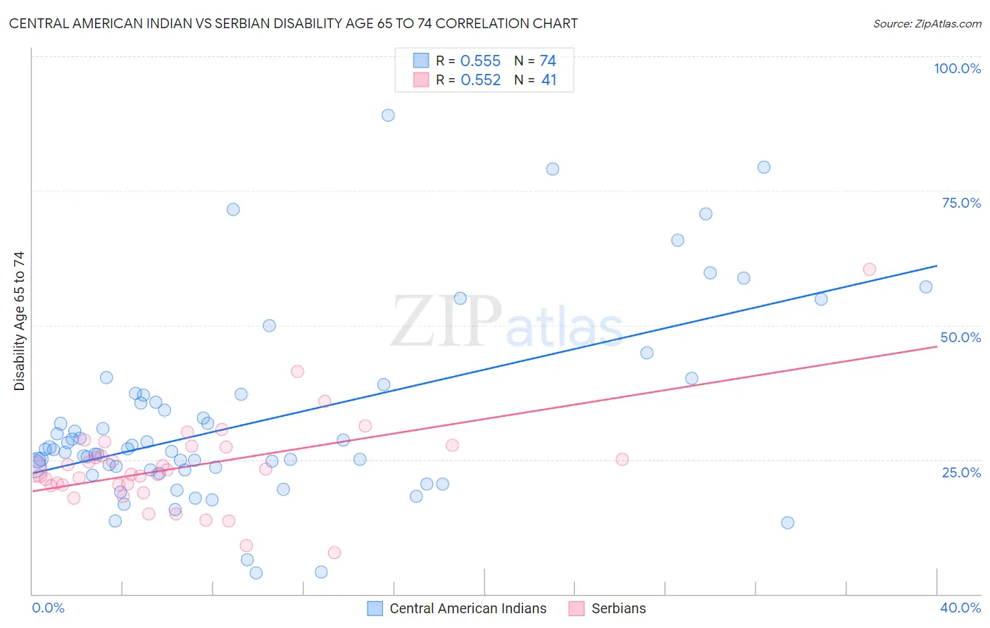 Central American Indian vs Serbian Disability Age 65 to 74