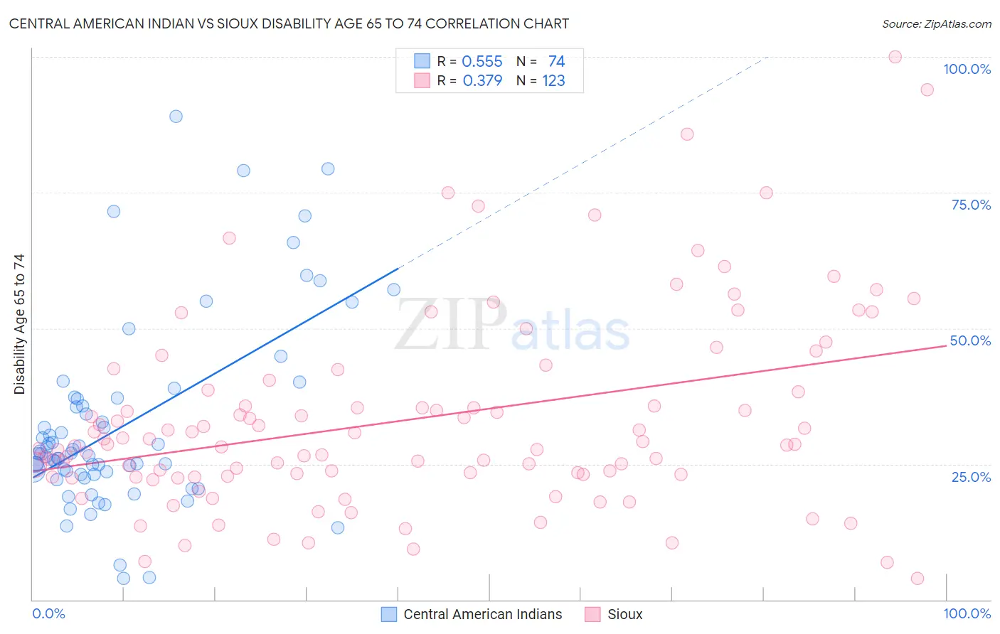 Central American Indian vs Sioux Disability Age 65 to 74