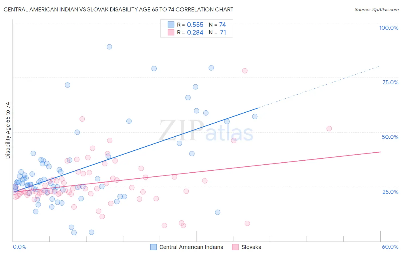 Central American Indian vs Slovak Disability Age 65 to 74