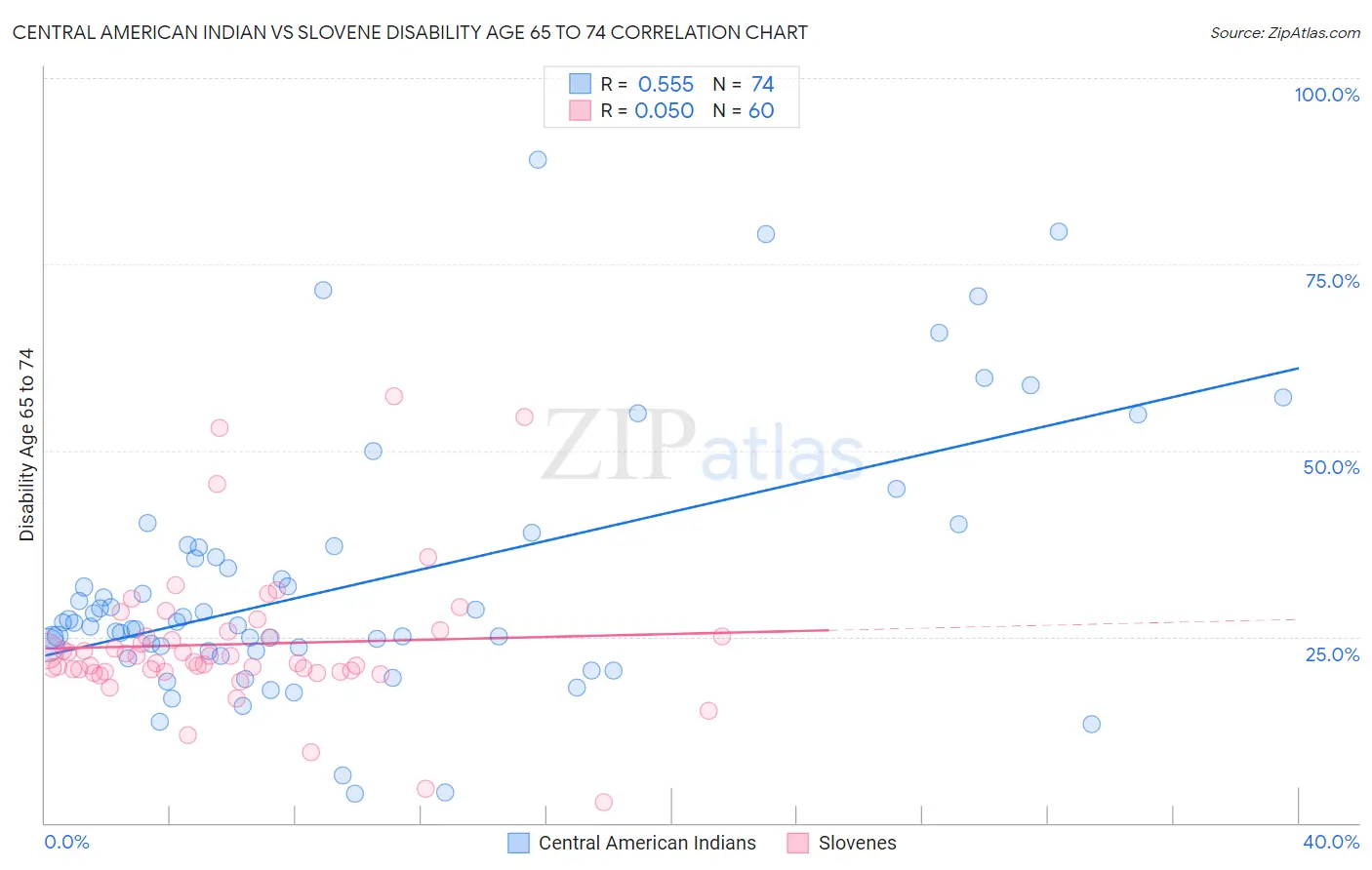 Central American Indian vs Slovene Disability Age 65 to 74