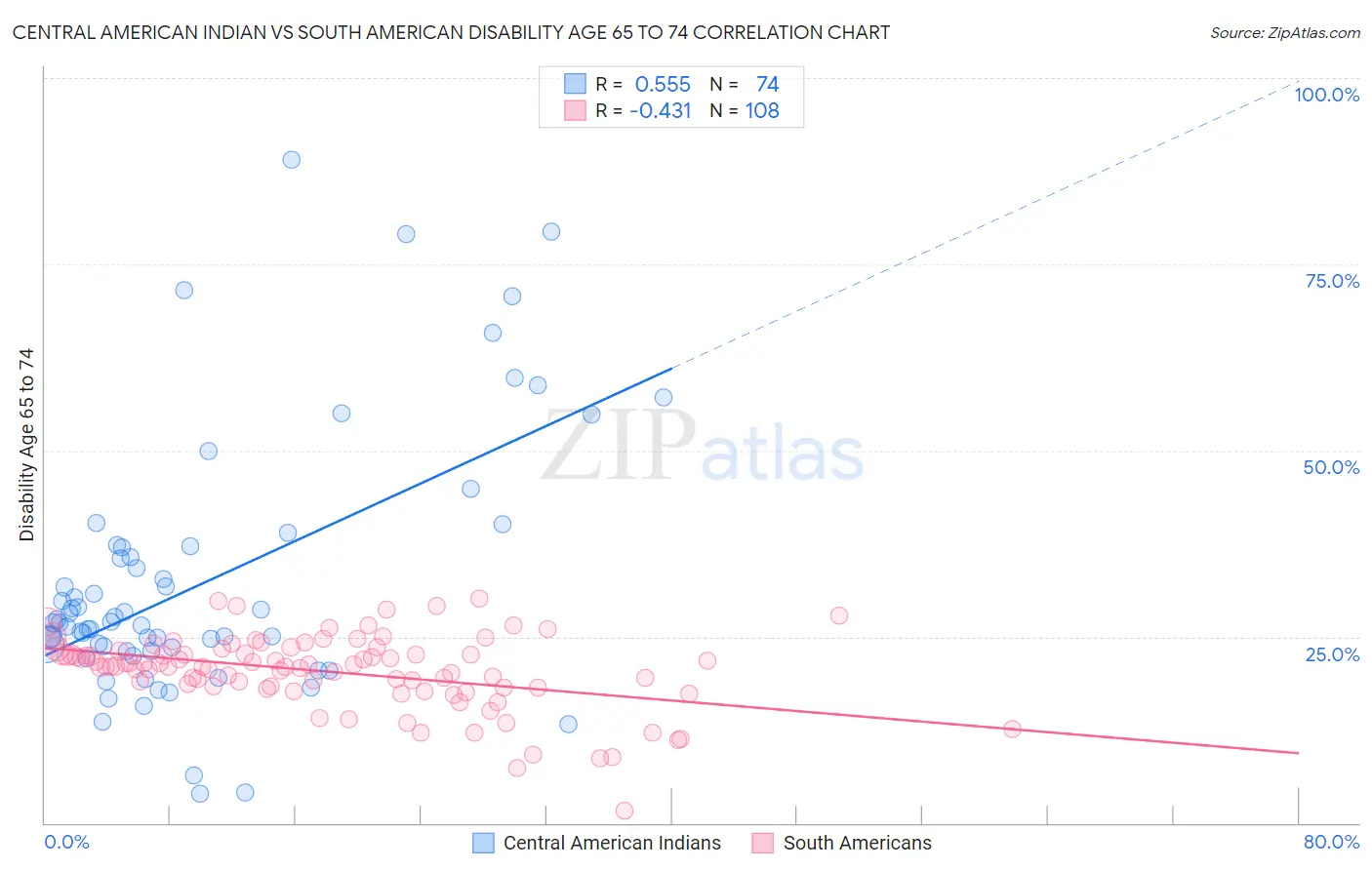 Central American Indian vs South American Disability Age 65 to 74