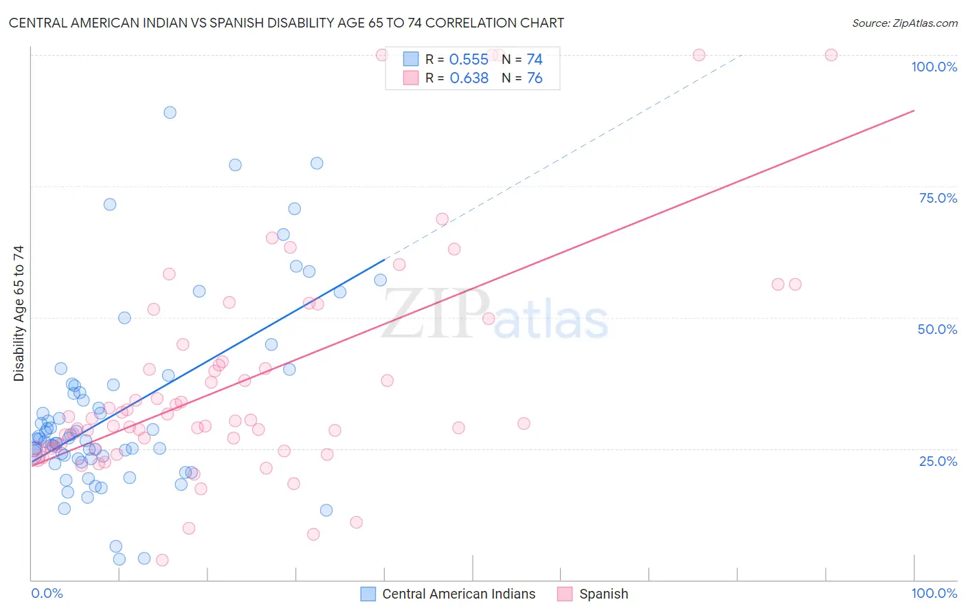Central American Indian vs Spanish Disability Age 65 to 74