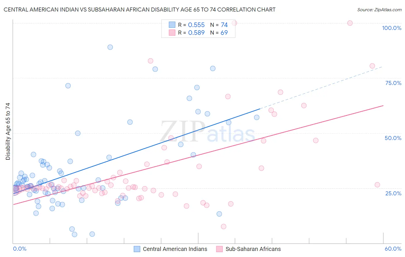 Central American Indian vs Subsaharan African Disability Age 65 to 74
