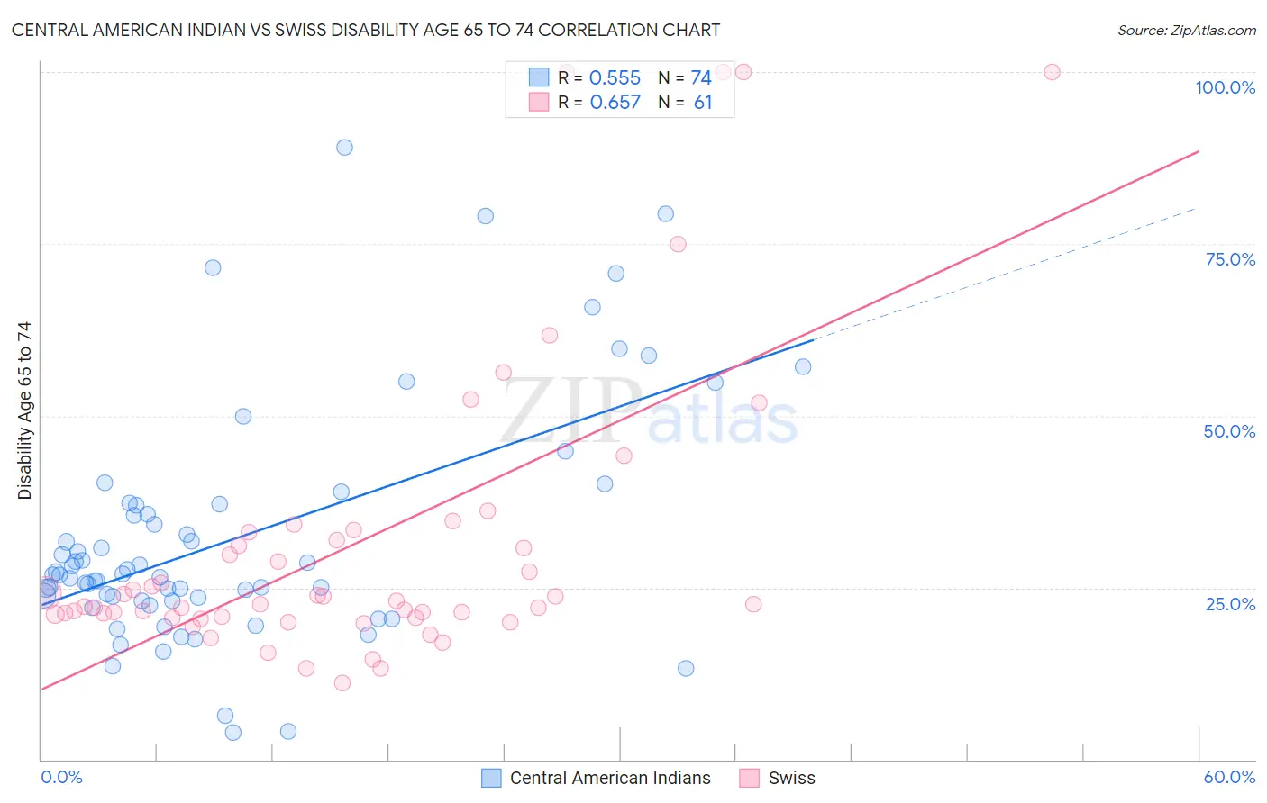 Central American Indian vs Swiss Disability Age 65 to 74