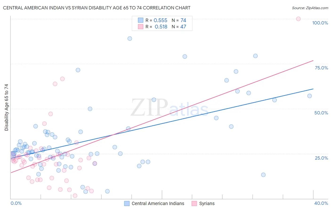 Central American Indian vs Syrian Disability Age 65 to 74