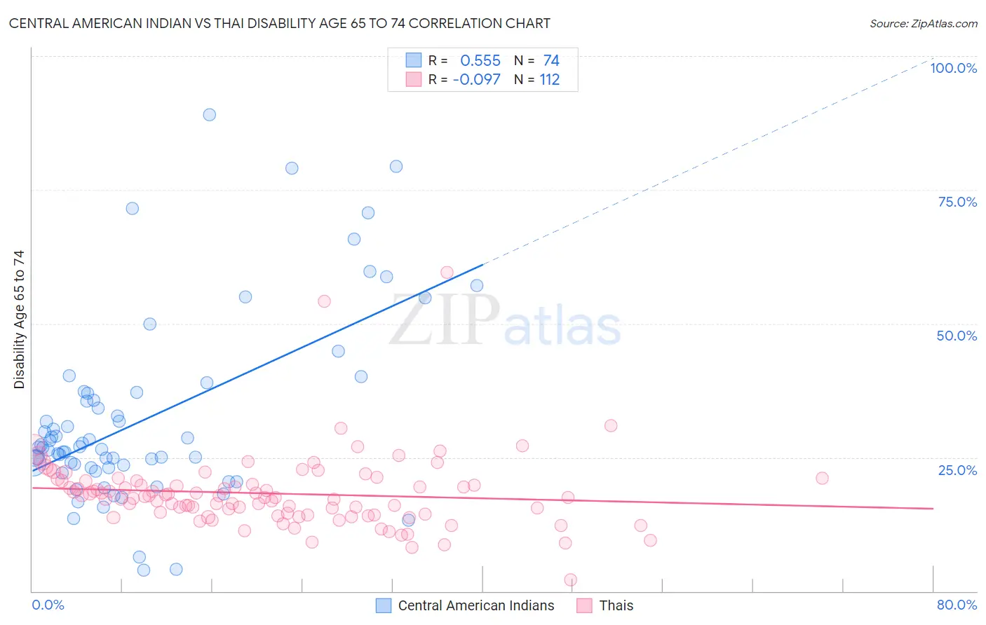 Central American Indian vs Thai Disability Age 65 to 74