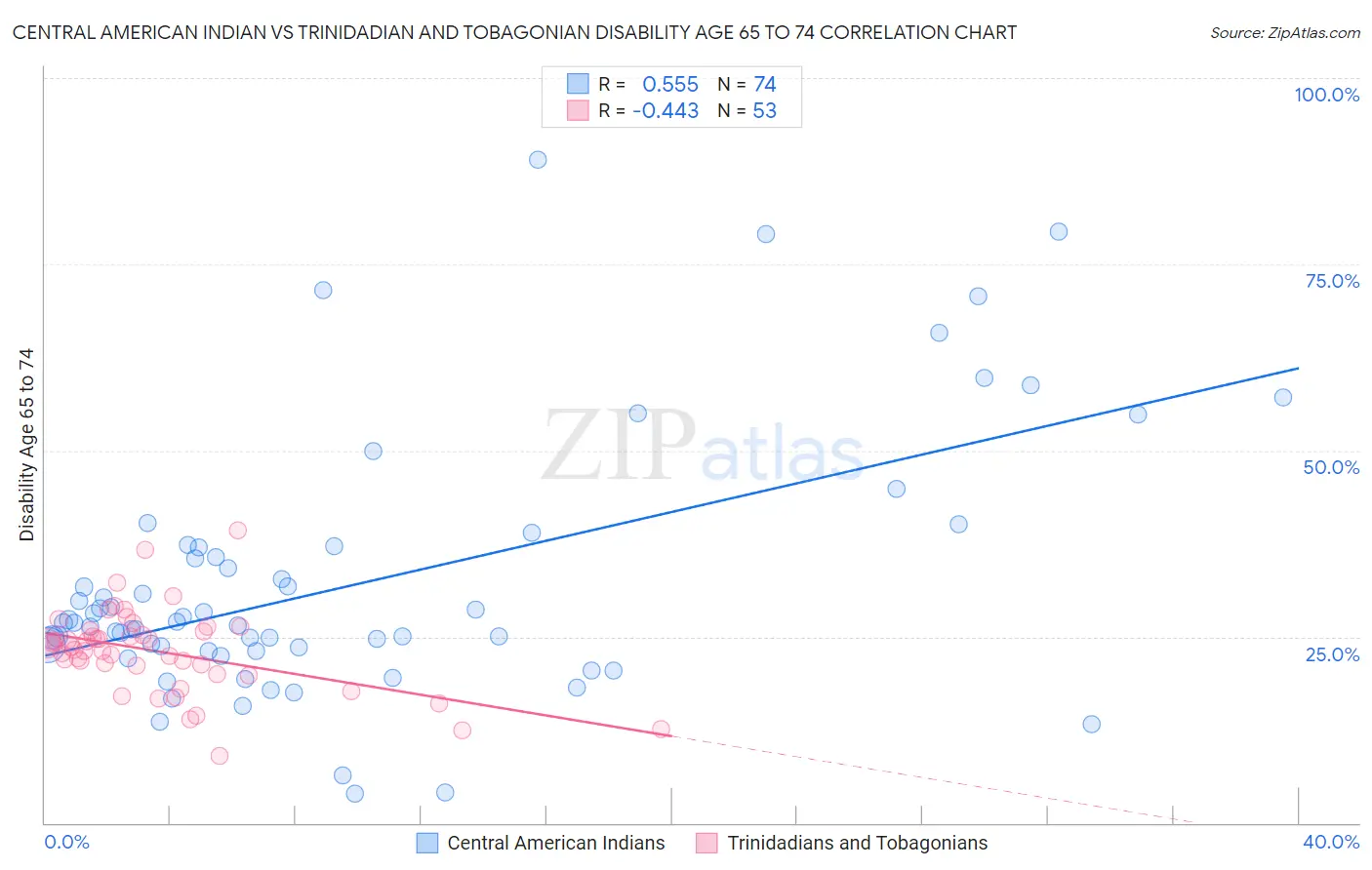 Central American Indian vs Trinidadian and Tobagonian Disability Age 65 to 74